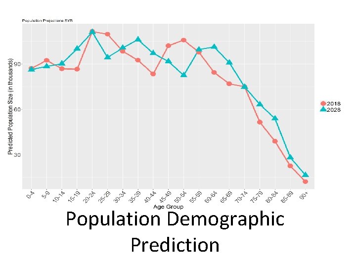 Population Demographic Prediction 