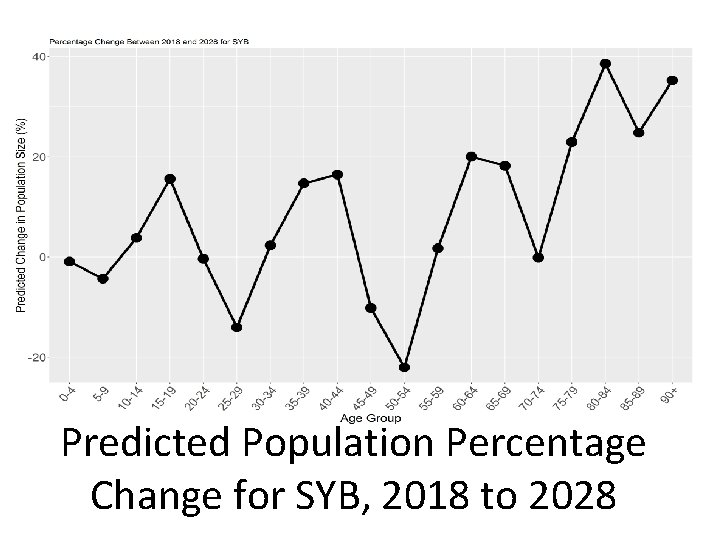 Predicted Population Percentage Change for SYB, 2018 to 2028 