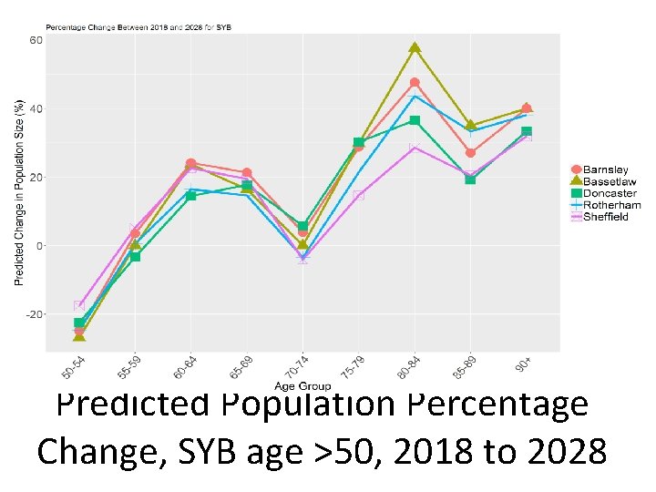 Predicted Population Percentage Change, SYB age >50, 2018 to 2028 