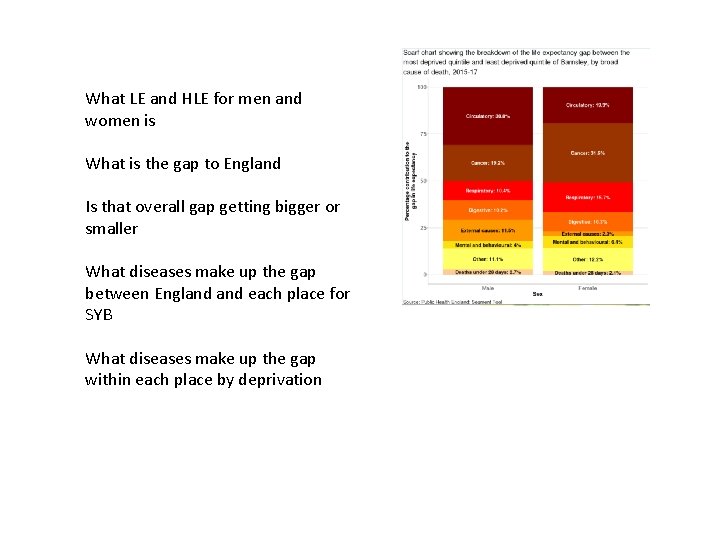 What LE and HLE for men and women is What is the gap to