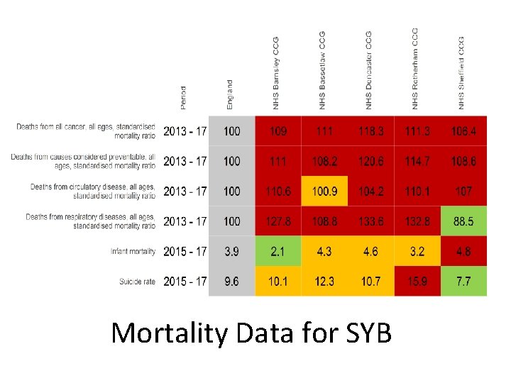 Mortality Data for SYB 