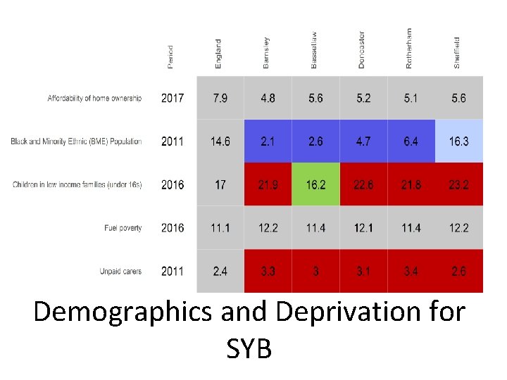 Demographics and Deprivation for SYB 