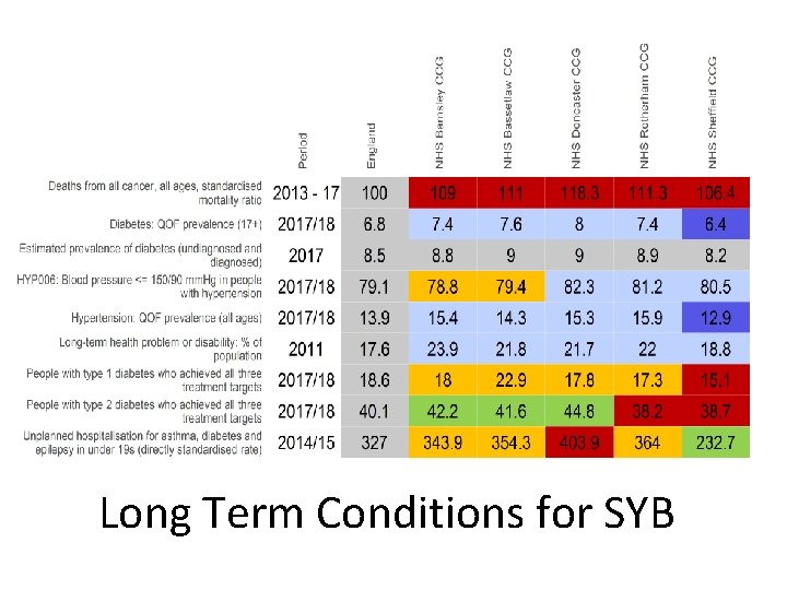 Long Term Conditions for SYB 