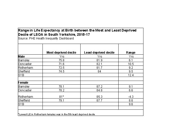 Range in Life Expectancy at Birth between the Most and Least Deprived Decile of