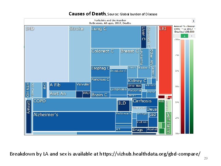 Causes of Death, Source: Global burden of Disease Breakdown by LA and sex is