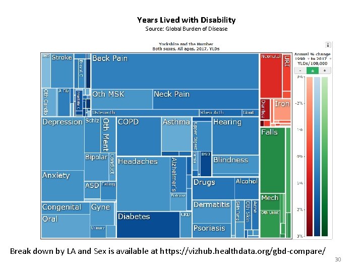 Years Lived with Disability Source: Global Burden of Disease Break down by LA and