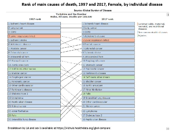 Rank of main causes of death, 1997 and 2017, Female, by individual disease Source: