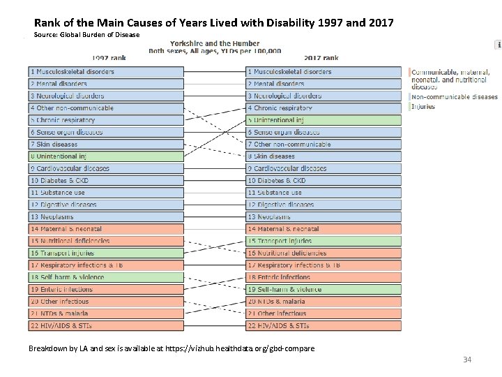 Rank of the Main Causes of Years Lived with Disability 1997 and 2017 Source: