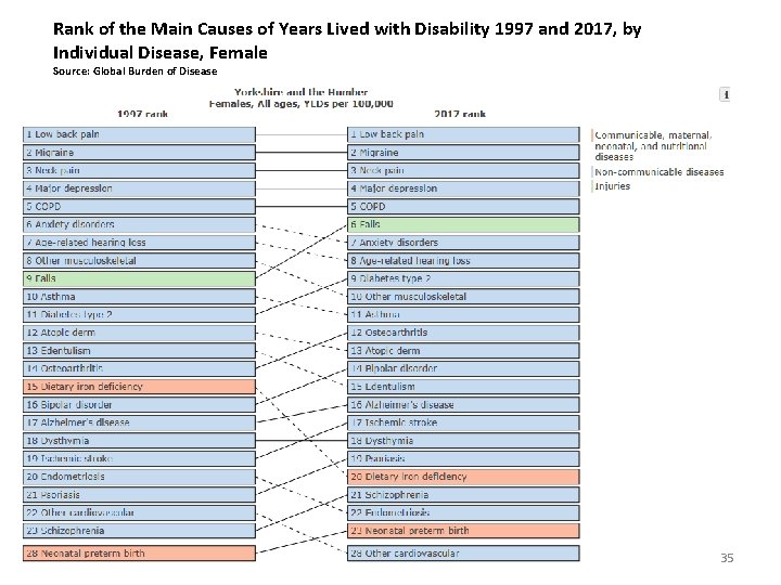 Rank of the Main Causes of Years Lived with Disability 1997 and 2017, by