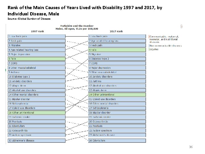 Rank of the Main Causes of Years Lived with Disability 1997 and 2017, by