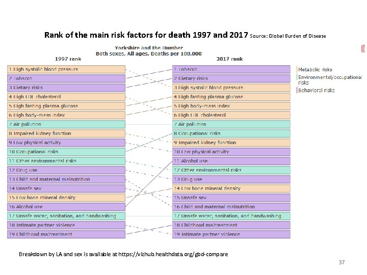 Rank of the main risk factors for death 1997 and 2017 Source: Global Burden