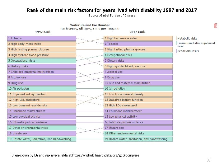 Rank of the main risk factors for years lived with disability 1997 and 2017