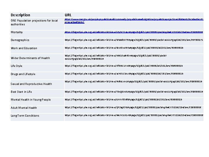 Description URL ONS Population projections for local authorities https: //www. ons. gov. uk/peoplepopulationandcommunity/populationandmigration/populationprojections/datasets/localauthoriti esinenglandtable