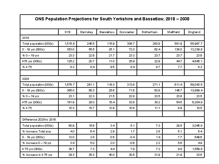 ONS Population Projections for South Yorkshire and Bassetlaw, 2018 – 2038 SYB Barnsley Bassetlaw