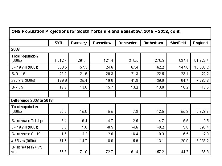 ONS Population Projections for South Yorkshire and Bassetlaw, 2018 – 2038, cont. SYB Barnsley