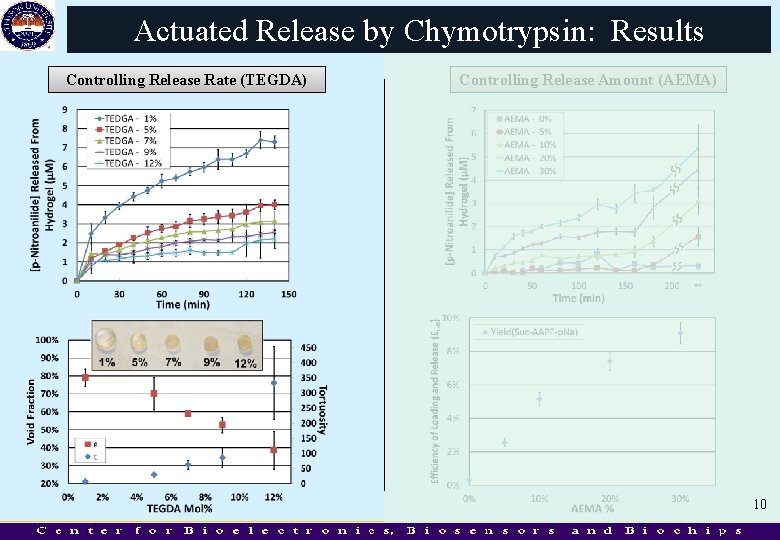 Actuated Release by Chymotrypsin: Results Controlling Release Rate (TEGDA) Controlling Release Amount (AEMA) 10