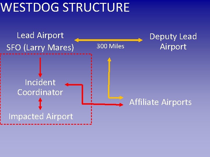 WESTDOG STRUCTURE Lead Airport SFO (Larry Mares) Incident Coordinator Impacted Airport 300 Miles Deputy