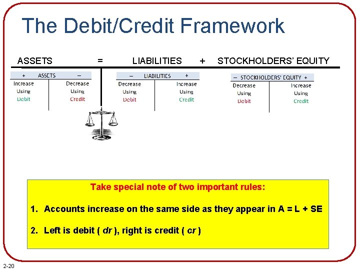 The Debit/Credit Framework ASSETS = LIABILITIES + STOCKHOLDERS’ EQUITY Take special note of two