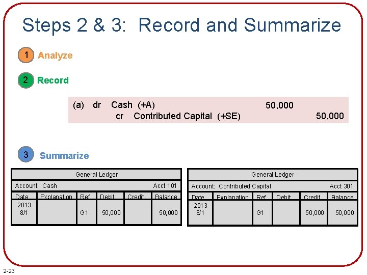 Steps 2 & 3: Record and Summarize 1 Analyze 2 Record (a) dr 3
