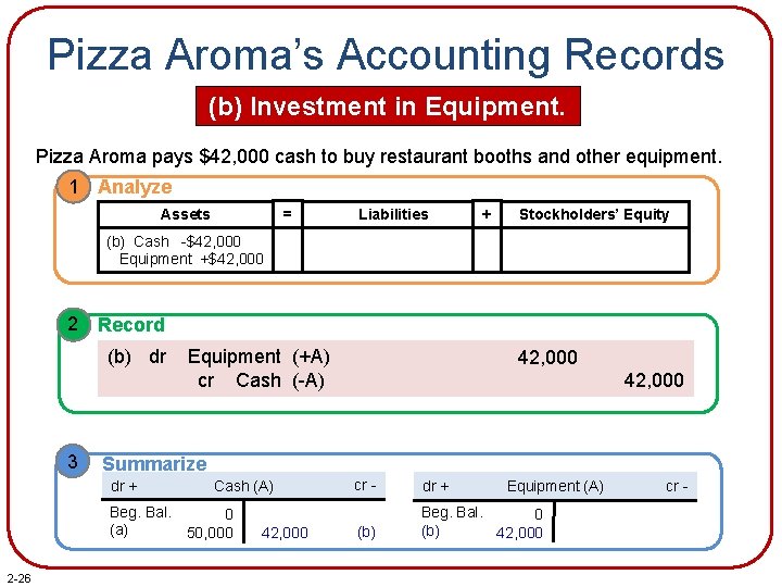 Pizza Aroma’s Accounting Records (b) Investment in Equipment. Pizza Aroma pays $42, 000 cash