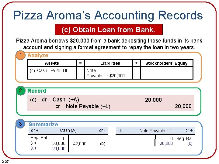 Pizza Aroma’s Accounting Records (c) Obtain Loan from Bank. Pizza Aroma borrows $20, 000