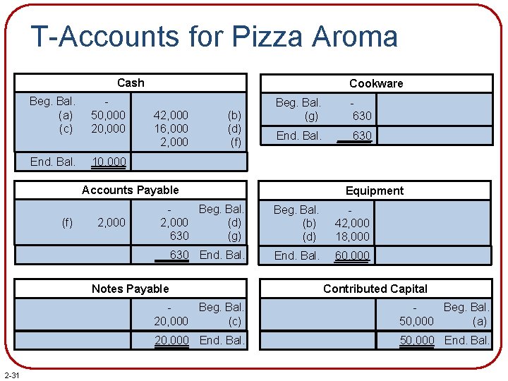 T-Accounts for Pizza Aroma Cash Beg. Bal. (a) (c) 50, 000 20, 000 End.