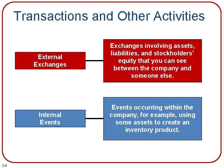 Transactions and Other Activities 2 -6 External Exchanges involving assets, liabilities, and stockholders’ equity