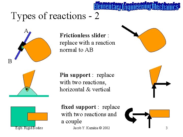 Types of reactions - 2 A Frictionless slider : replace with a reaction normal Types of reactions - 2 A Frictionless slider : replace with a reaction normal