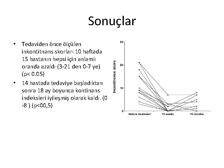 Sonuçlar • Tedaviden önce ölçülen inkontitnans skorları 10 haftada 15 hastanın hepsi için anlamlı