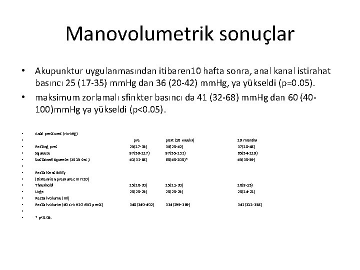 Manovolumetrik sonuçlar • Akupunktur uygulanmasından itibaren 10 hafta sonra, anal kanal istirahat basıncı 25