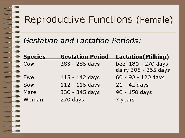 Reproductive Functions (Female) Gestation and Lactation Periods: Species Cow Gestation Period 283 - 285