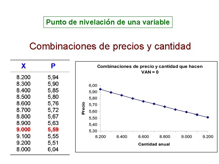 Punto de nivelación de una variable Combinaciones de precios y cantidad 