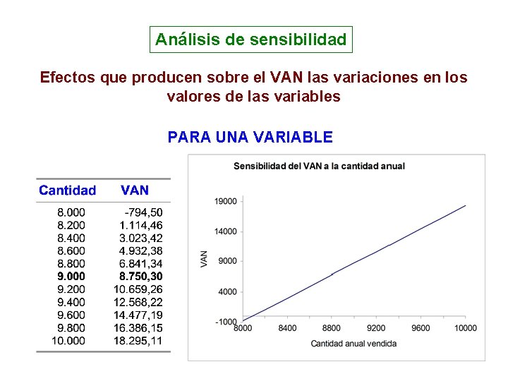 Análisis de sensibilidad Efectos que producen sobre el VAN las variaciones en los valores