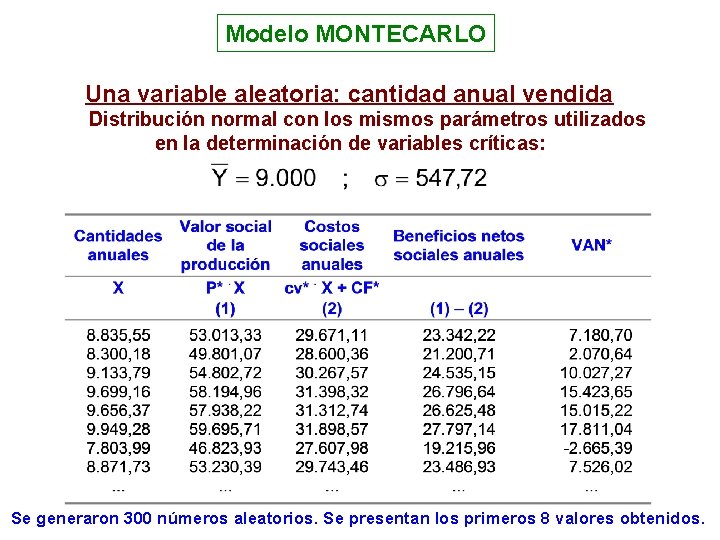 Modelo MONTECARLO Una variable aleatoria: cantidad anual vendida Distribución normal con los mismos parámetros