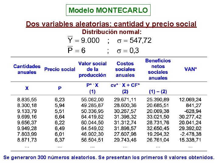 Modelo MONTECARLO Dos variables aleatorias: cantidad y precio social Distribución normal: Se generaron 300