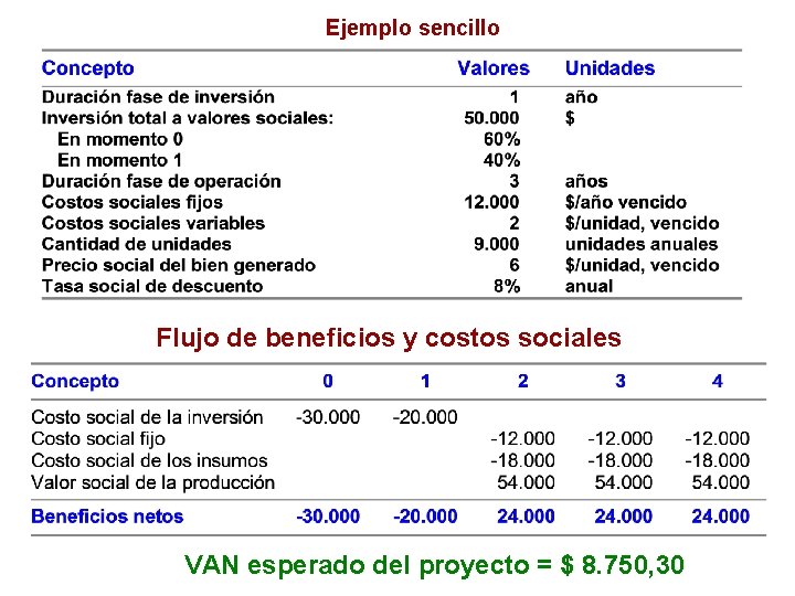 Ejemplo sencillo Flujo de beneficios y costos sociales VAN esperado del proyecto = $