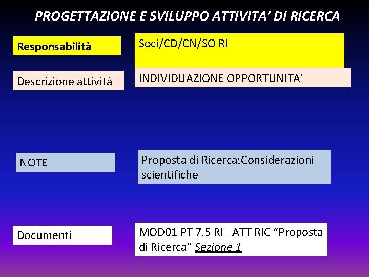 PROGETTAZIONE E SVILUPPO ATTIVITA’ DI RICERCA Responsabilità Soci/CD/CN/SO RI Descrizione attività INDIVIDUAZIONE OPPORTUNITA’ NOTE