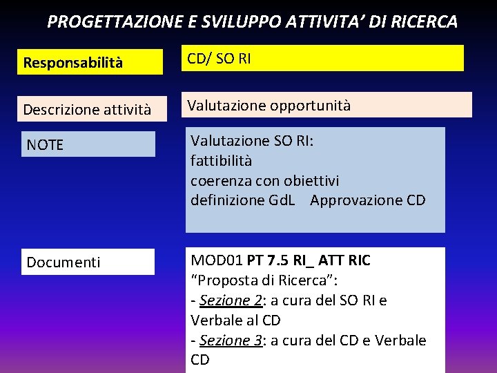 PROGETTAZIONE E SVILUPPO ATTIVITA’ DI RICERCA Responsabilità CD/ SO RI Descrizione attività Valutazione opportunità