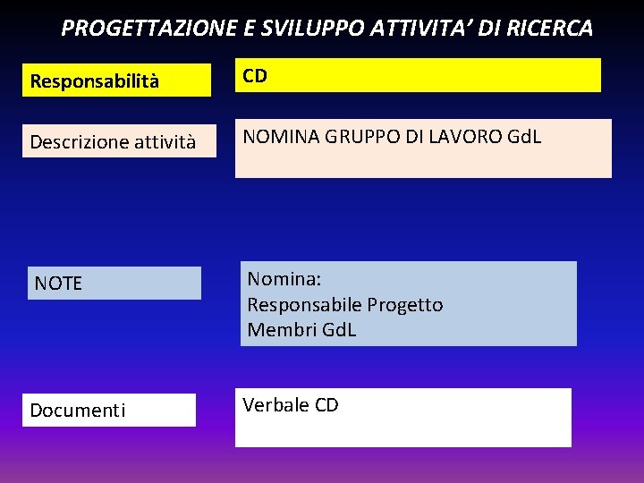 PROGETTAZIONE E SVILUPPO ATTIVITA’ DI RICERCA Responsabilità CD Descrizione attività NOMINA GRUPPO DI LAVORO