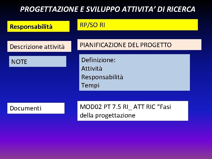 PROGETTAZIONE E SVILUPPO ATTIVITA’ DI RICERCA Responsabilità RP/SO RI Descrizione attività PIANIFICAZIONE DEL PROGETTO