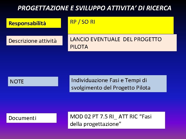 PROGETTAZIONE E SVILUPPO ATTIVITA’ DI RICERCA Responsabilità RP / SO RI Descrizione attività LANCIO