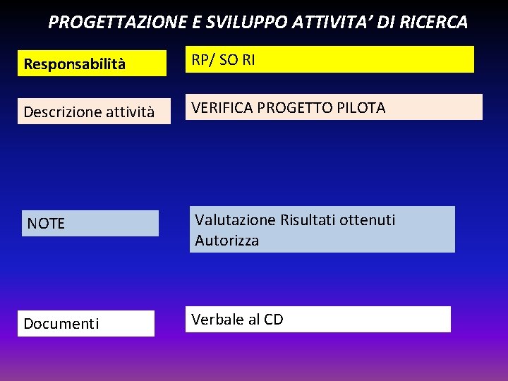 PROGETTAZIONE E SVILUPPO ATTIVITA’ DI RICERCA Responsabilità RP/ SO RI Descrizione attività VERIFICA PROGETTO