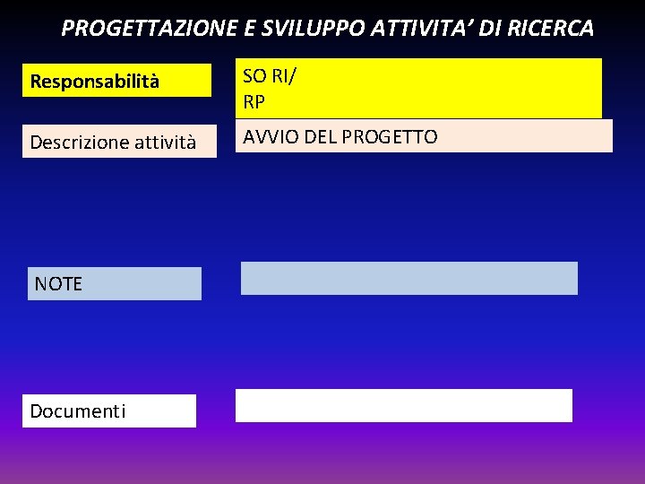 PROGETTAZIONE E SVILUPPO ATTIVITA’ DI RICERCA Responsabilità SO RI/ RP Descrizione attività AVVIO DEL