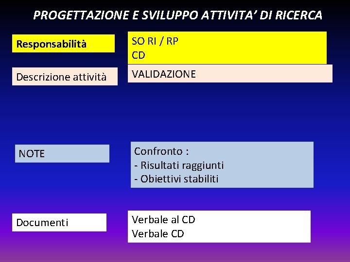 PROGETTAZIONE E SVILUPPO ATTIVITA’ DI RICERCA Responsabilità SO RI / RP CD Descrizione attività