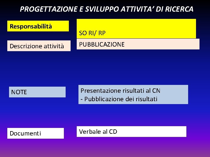 PROGETTAZIONE E SVILUPPO ATTIVITA’ DI RICERCA Responsabilità SO RI/ RP Descrizione attività PUBBLICAZIONE NOTE