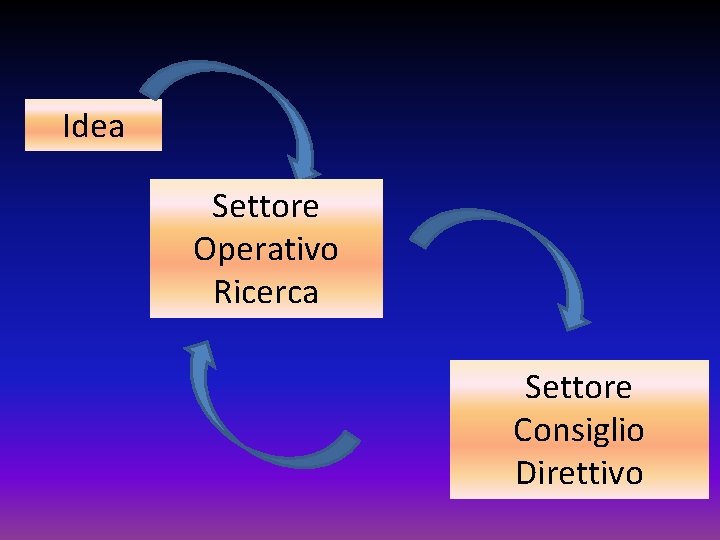 Idea Settore Operativo Ricerca Settore Consiglio Direttivo 