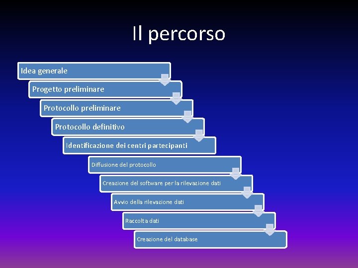 Il percorso Idea generale Progetto preliminare Protocollo definitivo Identificazione dei centri partecipanti Diffusione del