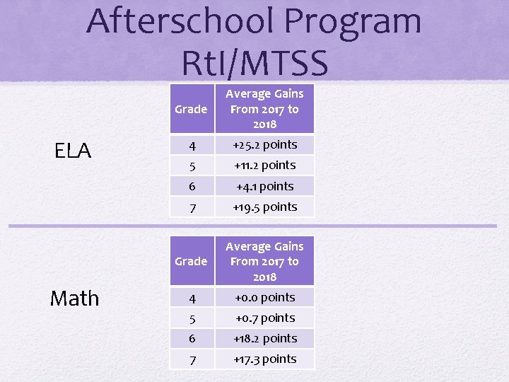 Afterschool Program Rt. I/MTSS ELA Math Grade Average Gains From 2017 to 2018 4