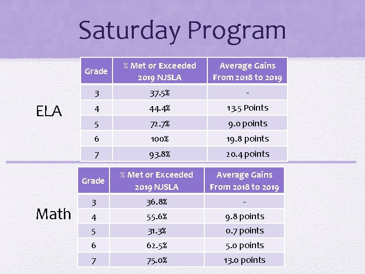 Saturday Program ELA Math Grade % Met or Exceeded 2019 NJSLA Average Gains From