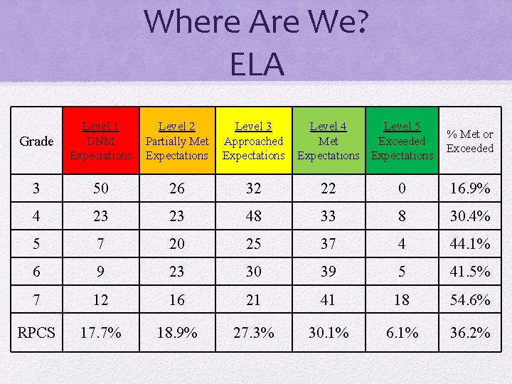 Where Are We? ELA Grade Level 1 DNM Expectations Level 2 Partially Met Expectations